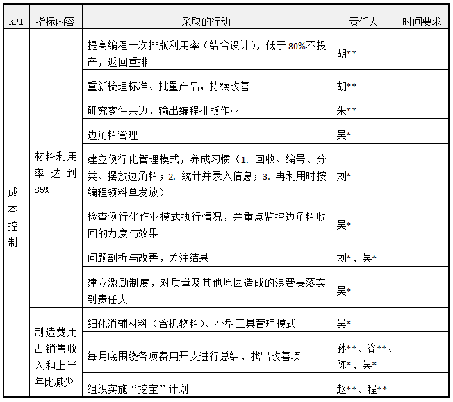 提取组织绩效kpi后的执行与落地(二):基于kpi制订行动计划-合智文章